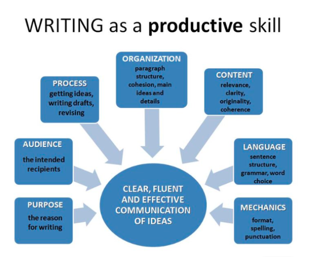 Word Choice: Improve Your Writing With This Skill